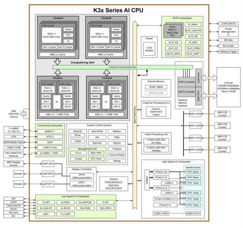 从进迭时空K3看RISC-V CPU与Imagination GPU协同：如何构建高性能SoC能力
